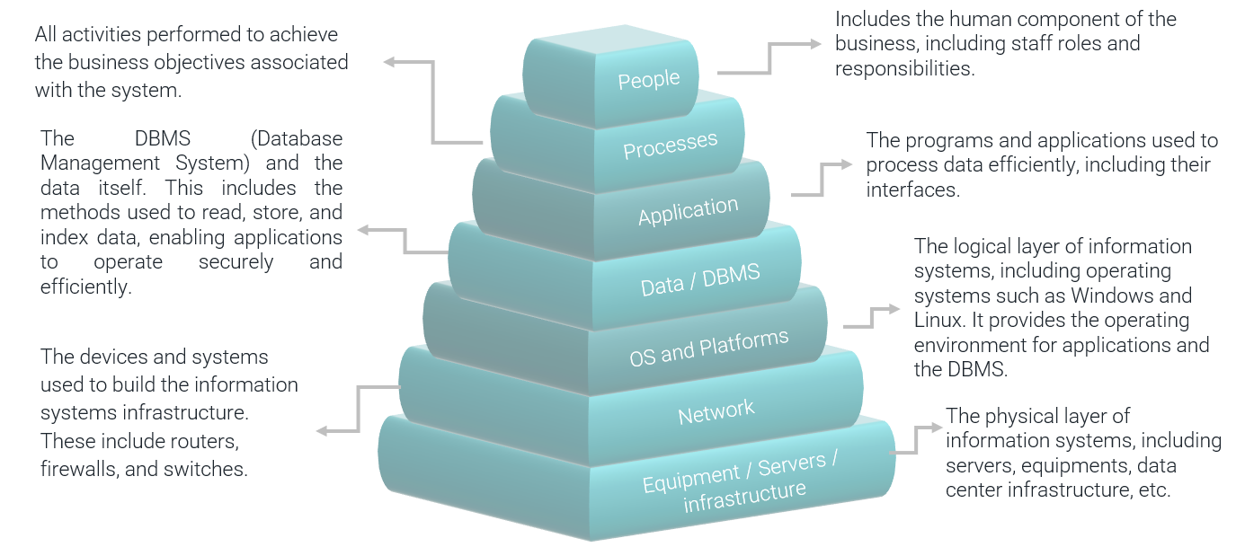 IT audit layers: equipment and servers, network, platforms, data and databases, applications, processes, and people